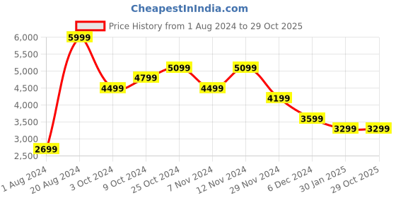 tatacliq.com Puma T7 Iconic Blue Regular Fit Printed Sports Jacket puma Price History Graph from 1 Aug 2024 to 29 Oct 2025