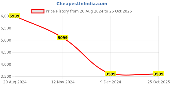 tatacliq.com Puma T7 Iconic Blue Regular Fit Printed Sports Jacket puma Price History Graph from 20 Aug 2024 to 25 Oct 2025