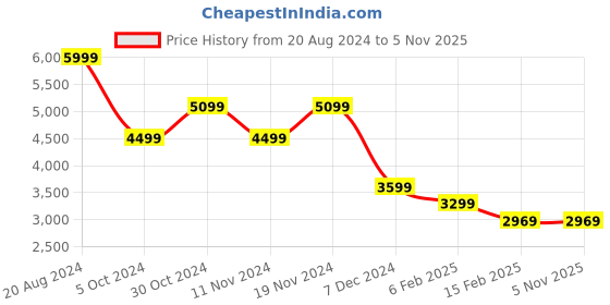 tatacliq.com Puma T7 Iconic Blue Regular Fit Printed Sports Jacket puma Price History Graph from 20 Aug 2024 to 4 Nov 2025