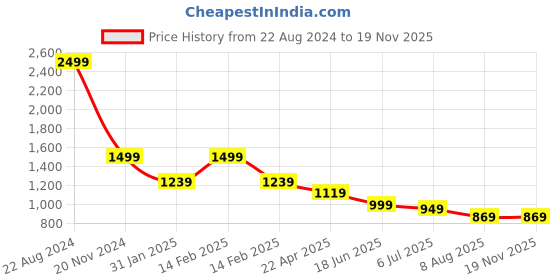 tatacliq.com Puma T7 Iconic Navy Slim Fit Crew T-Shirt puma Price History Graph from 22 Aug 2024 to 18 Nov 2025