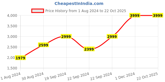 tatacliq.com Puma T7 Iconic T7 Green Cotton Track Jacket puma Price History Graph from 1 Aug 2024 to 22 Oct 2025