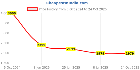 tatacliq.com Puma T7 Iconic T7 Green Cotton Track Jacket puma Price History Graph from 5 Oct 2024 to 22 Oct 2025