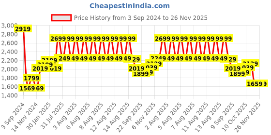 tatacliq.com Puma T7 Off White Relaxed Fit Shorts puma Price History Graph from 3 Sep 2024 to 25 Nov 2025