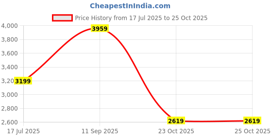 tatacliq.com puma T7 Oversized Unisex Oversized Track Jacket puma Price History Graph from 17 Jul 2025 to 24 Oct 2025