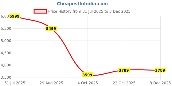 tatacliq.com Puma T7 Pink Relaxed Fit Printed Jacket puma Price History Graph from 31 Jul 2025 to 3 Dec 2025