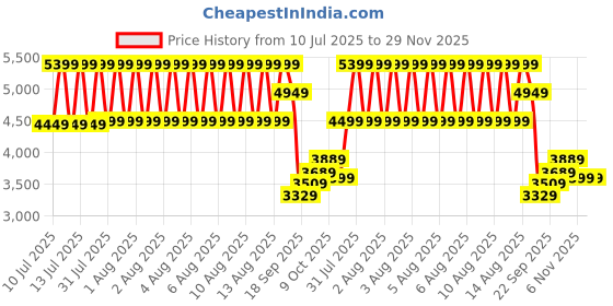 tatacliq.com Puma T7 Pink Relaxed Fit Printed Track Pants puma Price History Graph from 10 Jul 2025 to 29 Nov 2025