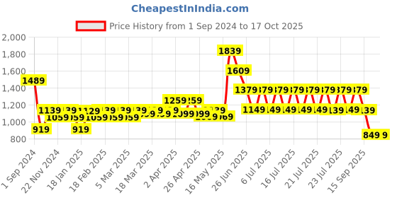 tatacliq.com Puma T7 Pink T7 Cotton Color-Block Leggings puma Price History Graph from 1 Sep 2024 to 17 Oct 2025