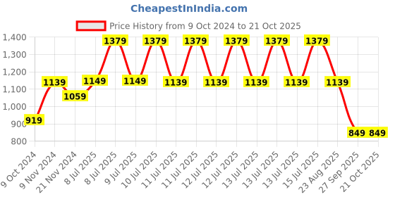 tatacliq.com Puma T7 Pink T7 Cotton Color-Block Leggings puma Price History Graph from 9 Oct 2024 to 21 Oct 2025