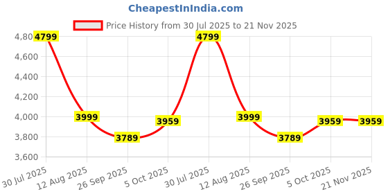 tatacliq.com Puma T7 Red Cotton Relaxed Fit Solid Track Pants puma Price History Graph from 30 Jul 2025 to 21 Nov 2025