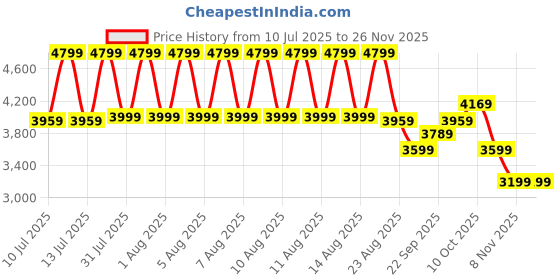 tatacliq.com Puma T7 Red Cotton Relaxed Fit Solid Track Pants puma Price History Graph from 10 Jul 2025 to 25 Nov 2025