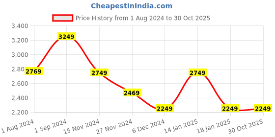 tatacliq.com Puma T7 Regular Fit Trackpants puma Price History Graph from 1 Aug 2024 to 29 Oct 2025