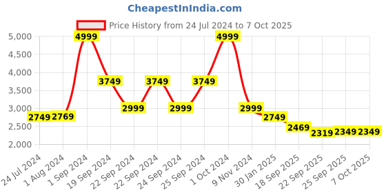 tatacliq.com Puma T7 Regular Fit Trackpants puma Price History Graph from 24 Jul 2024 to 7 Oct 2025