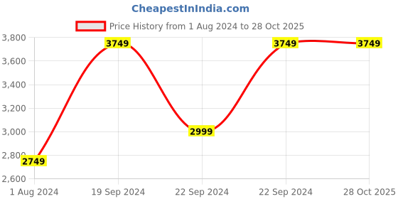 tatacliq.com Puma T7 Relaxed Fit Relaxed Fit Track Jacket puma Price History Graph from 1 Aug 2024 to 28 Oct 2025