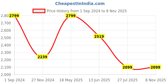 tatacliq.com puma T7 Vacay Queen All Over Print Girls Relaxed Fit Sweatshirt puma Price History Graph from 1 Sep 2024 to 8 Nov 2025