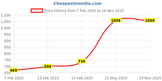 tatacliq.com Puma Tan Casual PU Bi-Fold Wallet for Men puma Price History Graph from 7 Feb 2025 to 17 Nov 2025