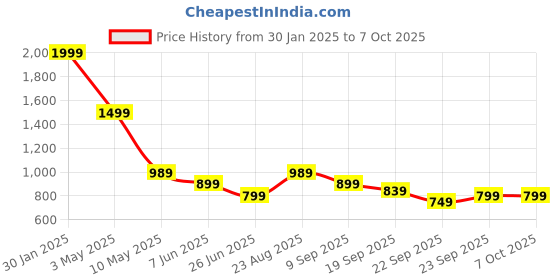 tatacliq.com Puma Tan Leather Textured Bi-Fold Wallet puma Price History Graph from 30 Jan 2025 to 4 Oct 2025