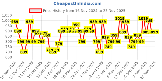 tatacliq.com Puma Tan PU Waist Belt for Men puma Price History Graph from 16 Nov 2024 to 23 Nov 2025