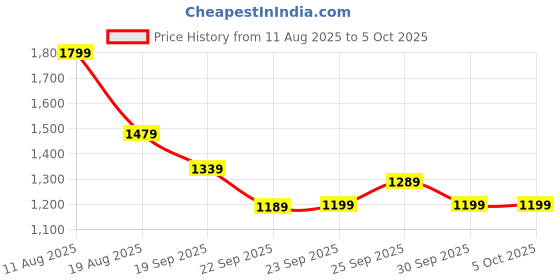 tatacliq.com Puma Taos Taupe Color Block Backpack puma Price History Graph from 11 Aug 2025 to 5 Oct 2025
