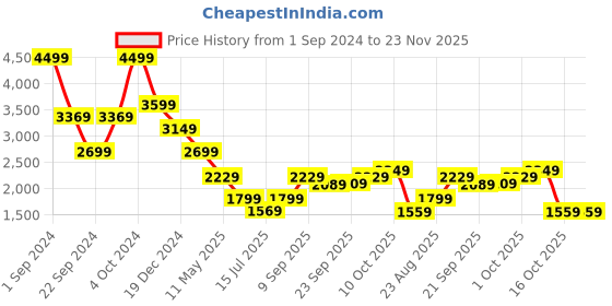 tatacliq.com Puma Tape Green Regular Fit Logo Print Hooded Sweatshirt puma Price History Graph from 1 Sep 2024 to 22 Nov 2025