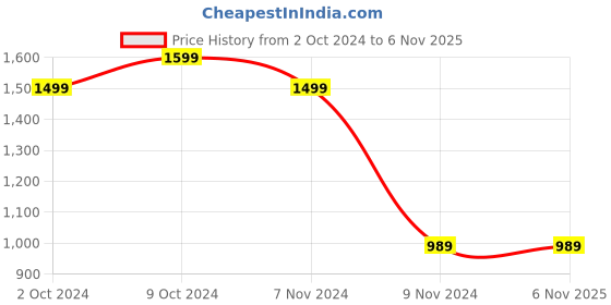 tatacliq.com Puma Tape Regular Fit Regular Fit T-Shirt puma Price History Graph from 2 Oct 2024 to 5 Nov 2025