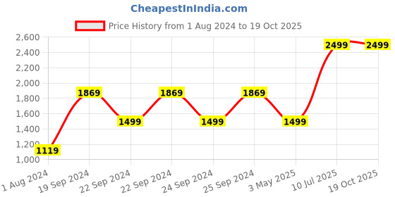 tatacliq.com Puma Teal Blue Regular Fit Running T-Shirt puma Price History Graph from 1 Aug 2024 to 19 Oct 2025