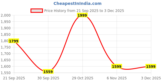 tatacliq.com Puma Teal Blue Sports Legacy II Regular Fit Tee puma Price History Graph from 21 Sep 2025 to 2 Dec 2025
