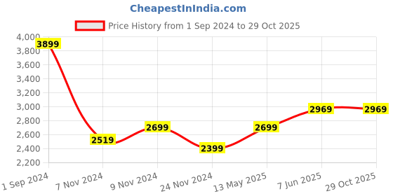 tatacliq.com Puma Teal Cotton Joggers puma Price History Graph from 1 Sep 2024 to 29 Oct 2025