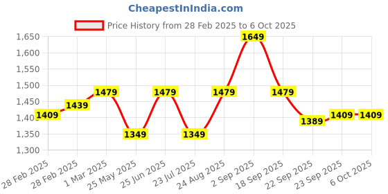 tatacliq.com Puma Teal Green & Black Color-Block Training Shorts puma Price History Graph from 28 Feb 2025 to 5 Oct 2025