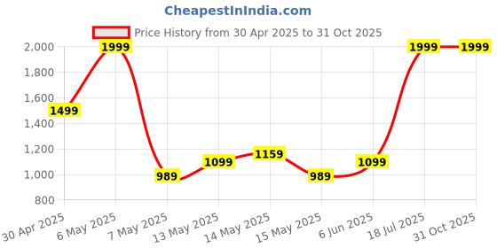 tatacliq.com Puma Teal Green Casual LeatherBi-Fold Wallet puma Price History Graph from 30 Apr 2025 to 31 Oct 2025
