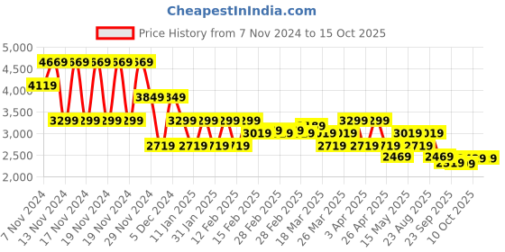 tatacliq.com Puma Teal Green Low Rise Pants puma Price History Graph from 7 Nov 2024 to 15 Oct 2025