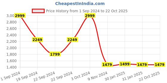 tatacliq.com Puma Teal Logo Print Mid Rise Sports Shorts puma Price History Graph from 1 Sep 2024 to 21 Oct 2025