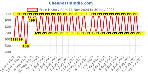 tatacliq.com Puma Teal Regular Fit Briefs - Pack of 2 puma Price History Graph from 16 Nov 2024 to 30 Nov 2025