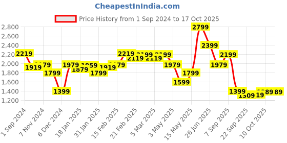 tatacliq.com Puma Teal Regular Fit High Rise joggers puma Price History Graph from 1 Sep 2024 to 15 Oct 2025