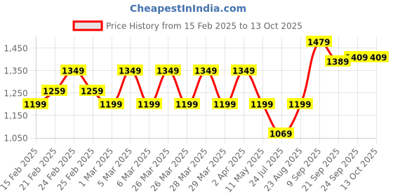 tatacliq.com Puma Teal Regular Fit Printed Running Sports T-Shirt puma Price History Graph from 15 Feb 2025 to 13 Oct 2025