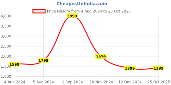 tatacliq.com Puma Teal Regular Fit Studio Trackpants puma Price History Graph from 4 Aug 2024 to 22 Oct 2025