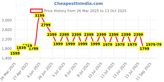 tatacliq.com Puma Teal Regular Fit Studio Trackpants puma Price History Graph from 26 Mar 2025 to 13 Oct 2025