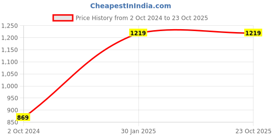tatacliq.com Puma Teal Slim Fit High Rise Tights puma Price History Graph from 2 Oct 2024 to 23 Oct 2025