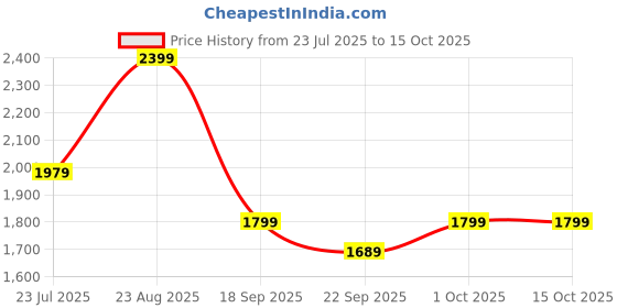 tatacliq.com Puma Team Blue Regular Fit Solid Shorts puma Price History Graph from 23 Jul 2025 to 14 Oct 2025