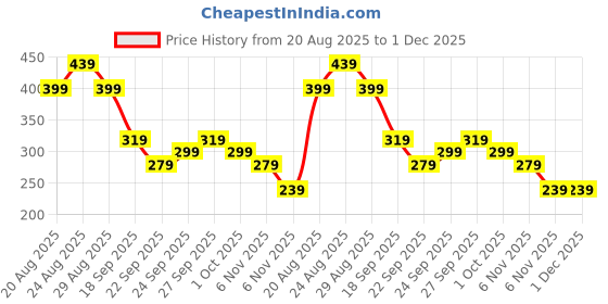 tatacliq.com Puma Team Goal Black Gym Sack puma Price History Graph from 20 Aug 2025 to 1 Dec 2025