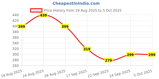 tatacliq.com Puma Team Goal Red & Black Gym Sack puma Price History Graph from 19 Aug 2025 to 5 Oct 2025