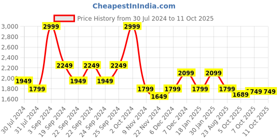 tatacliq.com Puma Team Light Blue & Puma White Regular Fit Printed Jersey puma Price History Graph from 30 Jul 2024 to 10 Oct 2025