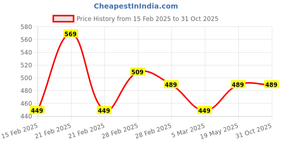 tatacliq.com Puma Team Light Blue Cotton Baseball Cap puma Price History Graph from 15 Feb 2025 to 31 Oct 2025