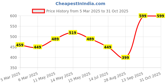 tatacliq.com Puma Team Light Blue Cotton Solid Baseball Cap puma Price History Graph from 5 Mar 2025 to 31 Oct 2025