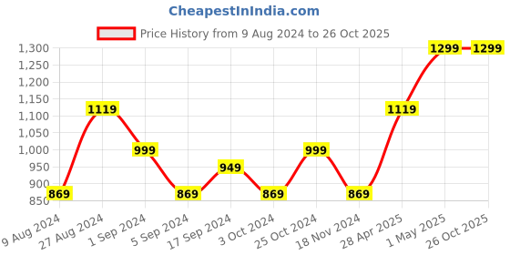 tatacliq.com Puma Team Power Blue-Puma White Regular Fit Sports T-Shirt puma Price History Graph from 9 Aug 2024 to 26 Oct 2025