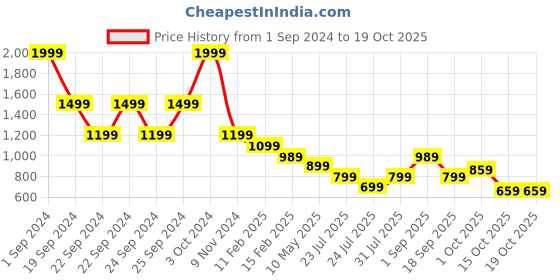 tatacliq.com Puma Team Regal Red Regular Fit Sports Short puma Price History Graph from 1 Sep 2024 to 18 Oct 2025