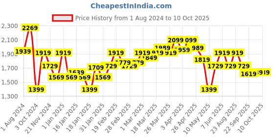 tatacliq.com Puma Team Regular Fit Shorts puma Price History Graph from 1 Aug 2024 to 8 Oct 2025