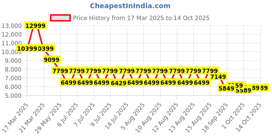 tatacliq.com Puma Team Royal Relaxed Fit Logo Printed Jacket puma Price History Graph from 17 Mar 2025 to 13 Oct 2025