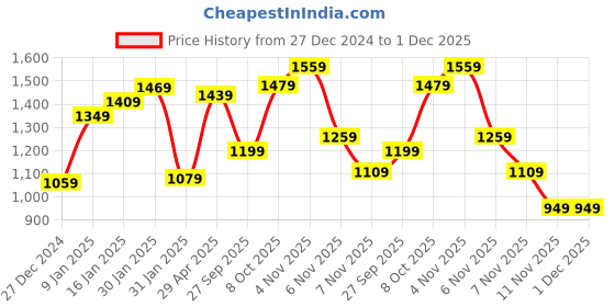 tatacliq.com Puma teamCUP Black Regular Fit Colour Block Sports T-Shirt puma Price History Graph from 27 Dec 2024 to 30 Nov 2025