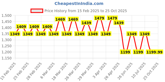 tatacliq.com Puma teamCUP Black Regular Fit Colour Block Sports T-Shirt puma Price History Graph from 15 Feb 2025 to 23 Oct 2025