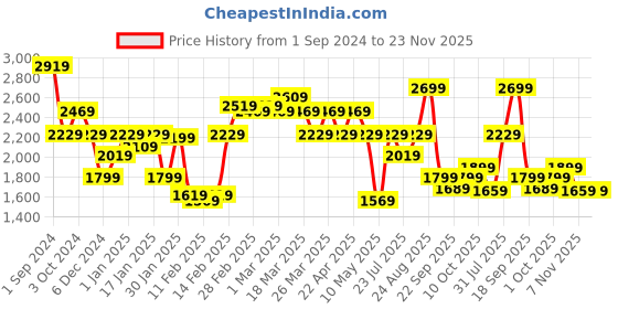 tatacliq.com Puma teamCUP Black Regular Fit Football Shorts puma Price History Graph from 1 Sep 2024 to 23 Nov 2025